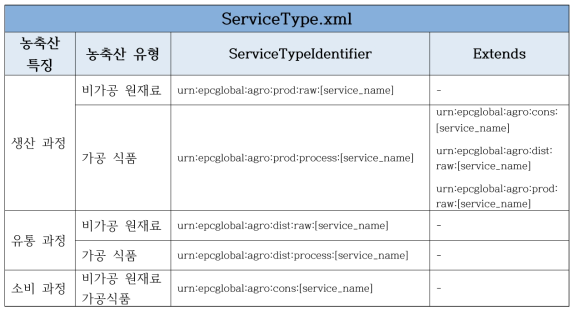 농축산 식품 특징 및 유형에 따른 ServiceType.xml의 ServiceTypeIdentifier, Extends 포맷 표준 정의