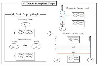 Property 그래프 모델