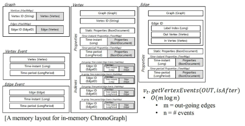 in-memory ChronoGraph를 위한 시간적 데이터 저장