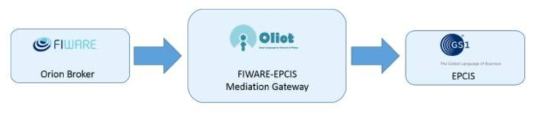 FIWARE EPCIS 중재 게이트웨이