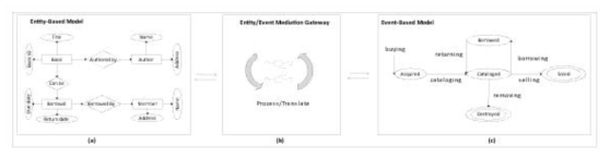 Interoperability between NGSI- and EPCIS-based systems