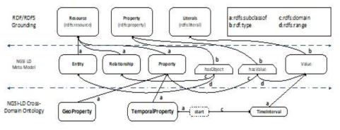 NGSI-LD Core Meta-Model and the Cross-Domain Ontology(adapted from [30]). The Meta-Model is organized of Entity, Relationship, and Property, as shown in the middle. At the bottom, Location and Temporal Entities are depicts as an example of cross-domain ontology