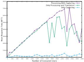 MTT performance result