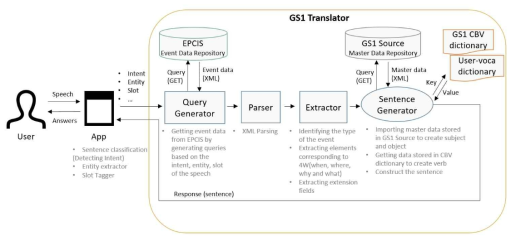 GS1 Translator 아키텍처