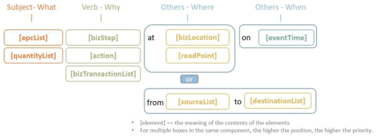 Sentence Generator – Object Event