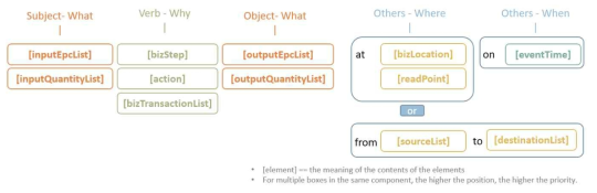 Sentence Generator – Transformation Event