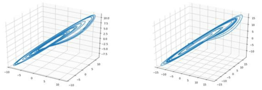 RECONSTRUCTED PHASE SPACES OF LORENZ AND ROSSLER ATTRACTORS WITH TIME DELAY=10