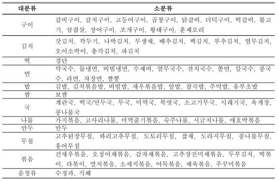 한식 이미지 데이터베이스 분류