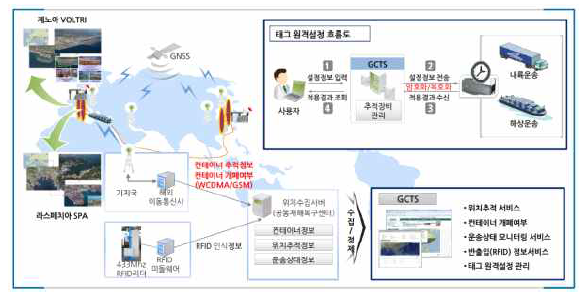 GNSS 기반 컨테이너 추적 서비스