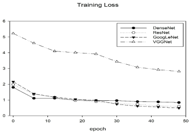 Training-set Loss 그래프