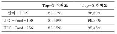 기존 음식 이미지 데이터베이스 분류 결과와 비교