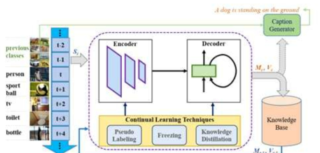 ContCap: A scalable framework for continual image captioning