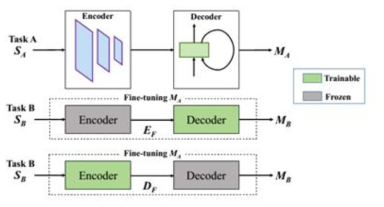 Freezing a component of the fine-tuned model while the remaining component is trainable