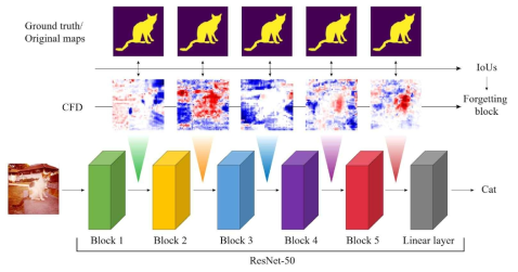 CFD working on ResNet-50 that includes 5 convolutional blocks