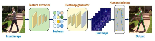 Deep approach using heatmaps