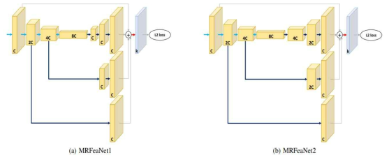 Multi-resolution feature map learning. We propose two architectures for learning the features at each resolution of the residual blocks. (a) The number of output channels of deconvolutional layers is kept unchanged. (b) The number of output channels is different among the deconvolutional layers. The highest-resolution heatmaps are obtained from the feature maps at each resolution of the feature extractor. Notations in multi-resolution heatmap learning are also used here. The residual block halves the resolution of the input. The deconvolutional layer doubles the resolution of the input