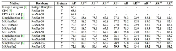 Comparisons on COCO val2017 dataset. OHKM means Online Hard Keypoints Mining. Pretrain means the backbone is pre-trained on the ImageNet classification task