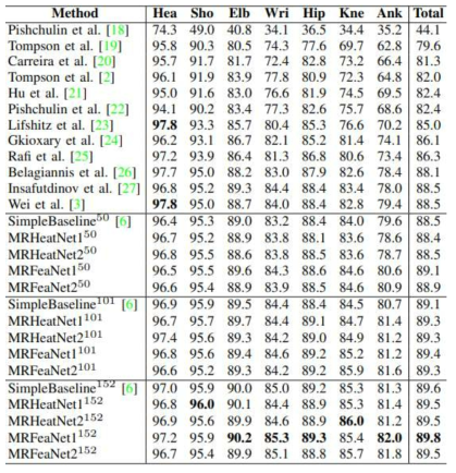 Comparisons on MPII dataset (PCKh@0.5). (50), (101), and (152) means the ResNet-50, ResNet-101, or ResNet152 backbone is used, respectively