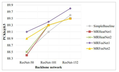 PCKh@0.5 score of SimpleBaseline and our models on MPII dataset