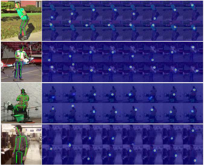 Qualitative results of our MRFeaNet1152 on MPII test set. Each prediction has 16 heatmaps corresponding to 16 human keypoints. From left to right, top to bottom, these 16 keypoints are right ankle, right knee, right hip, left hip, left knee, left ankle, pelvis, thorax, upper neck, head top, right wrist, right elbow, right shoulder, left shoulder, left elbow, and left wrist