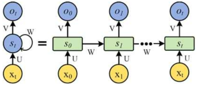 An unrolled Recurrent Neural Network