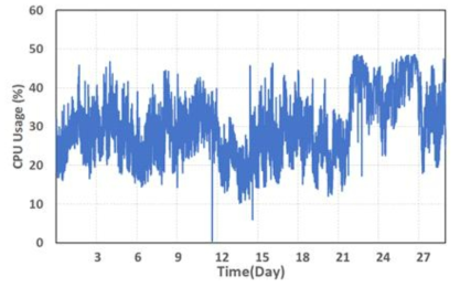 Daily Host load of a single machine (id 563849022) in Google load traces