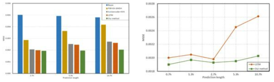 MSSE results comparison among different methods - Between our method and four others (left) and between our method and LSTM (right)