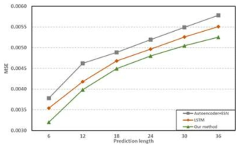 MSE results comparison between our method and Autoencoder+ESN and LSTM