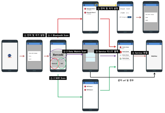 GS1 Genie Application Flow Chart