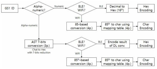 GS1 Genie에서 GS1 Code의 Bluetooth, WiFi 인코딩 처리 방법