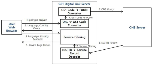 GS1 Digital Link Web Page Flow Chart