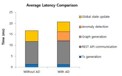 Anomaly detector (AD) 포함 및 미포함 시 지연시간 비교