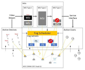 Fog Scheduler 개념과 필요 시나리오