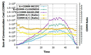 시간별 COMM-COST 변화