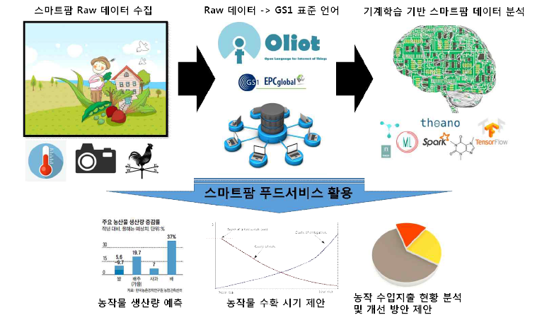 기계학습 기반 스마트팜 데이터의 푸드서비스 활용