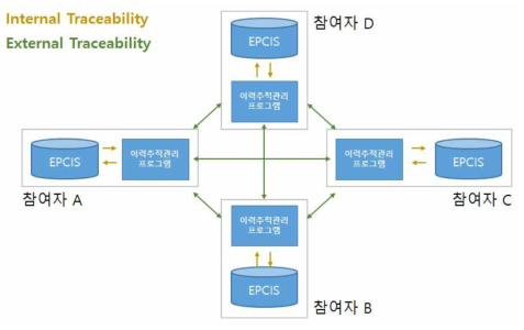 이력추적 관리/공유체계 구조