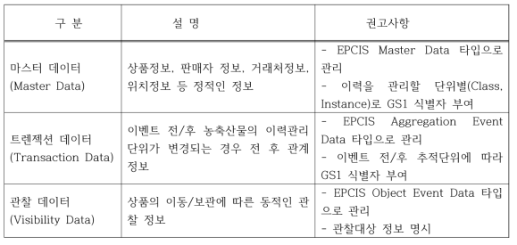 이력추적 데이터의 분류