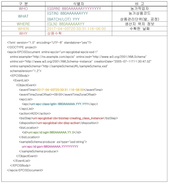 생산단계 EPCIS EVENT