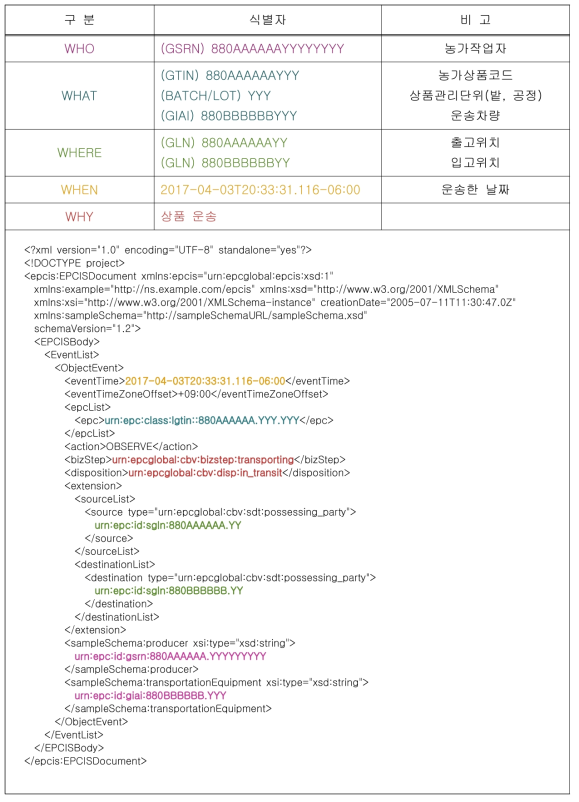 운송단계 EPCIS EVENT