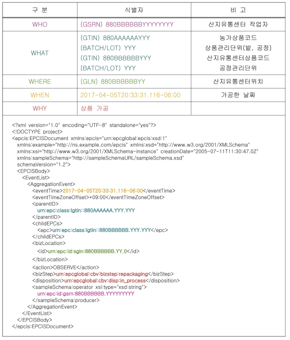 가공단계 EPCIS EVENT