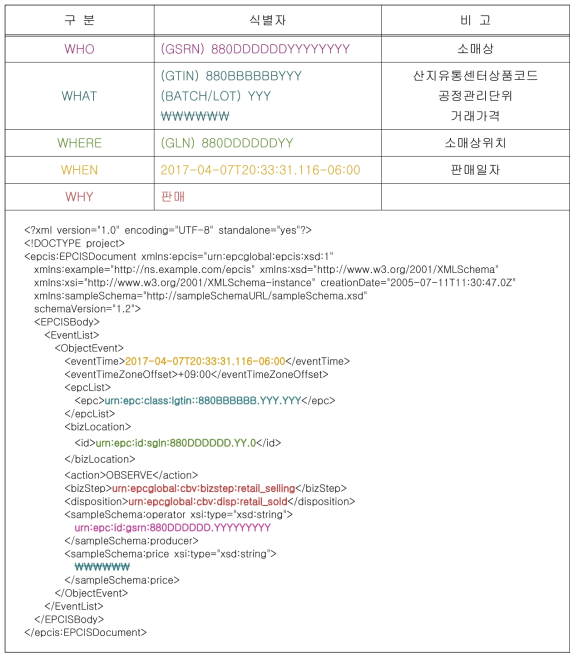 판매단계 EPCIS EVENT