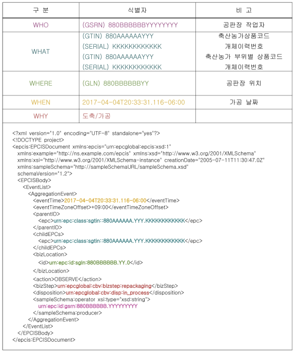 도축/가공 단계 EPCIS EVENT