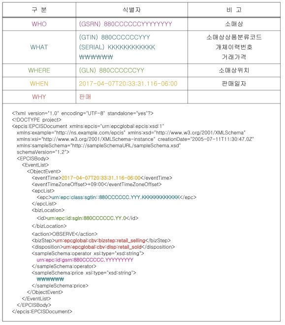 판매단계 EPCIS EVENT