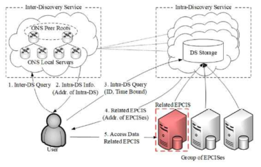 Global Discovery Service 개요