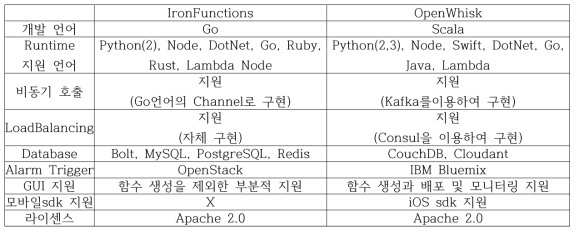 서버리스 컴퓨팅 프레임워크 비교표