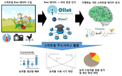 기계학습 기반 스마트팜 데이터의 푸드서비스 활용