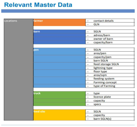 Master data from ILVO Farming