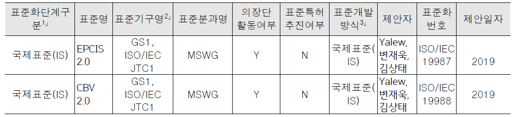 EPCIS 2.0 및 CBV 2.0 국제표준 성과 목록