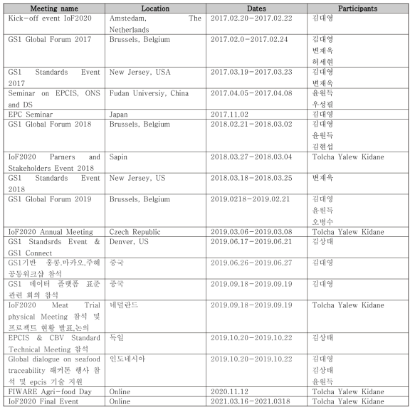IoF 2020 프로젝트 관련 참여 컨퍼런스 및 미팅