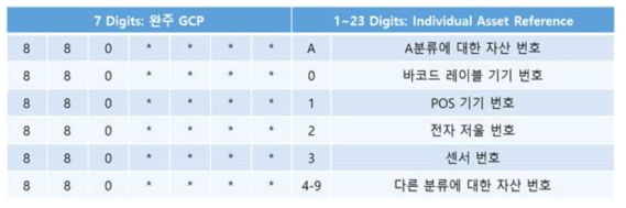 농축산 비즈니스 자산 식별자의 계층적 부여 예시도